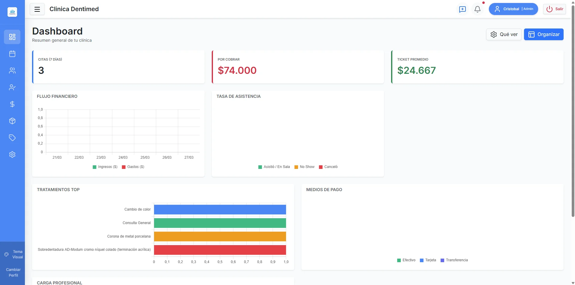 Dashboard de Reservika